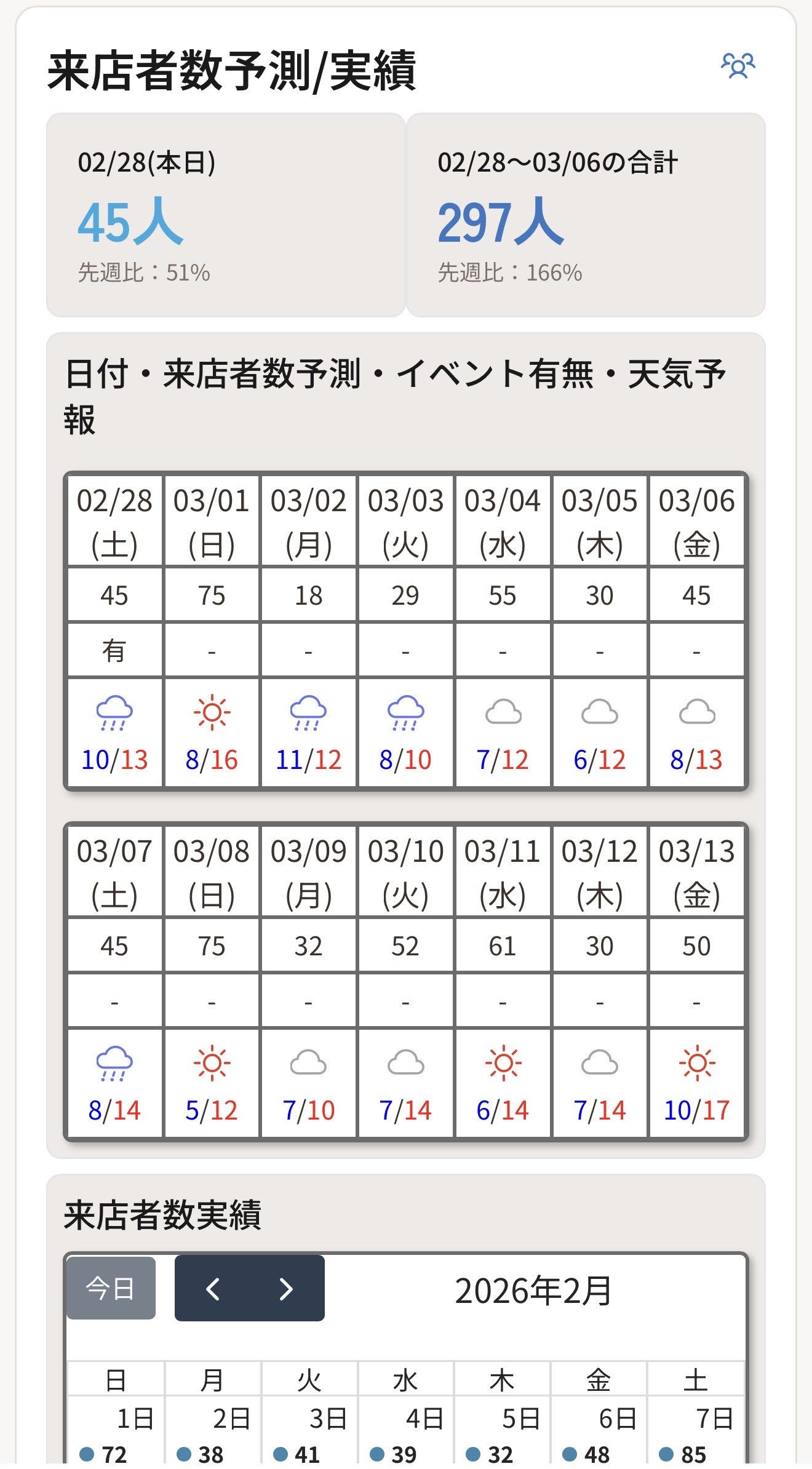 14日間の来店者数予測グラフ